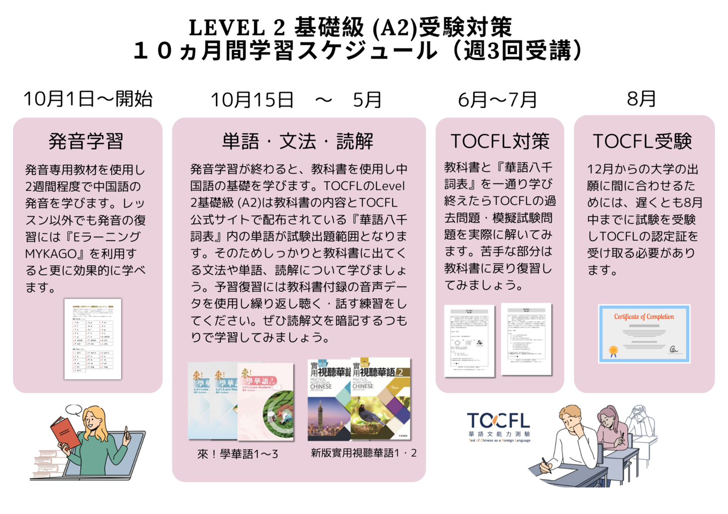 Level 2 基礎級 (A2)受験対策。１０ヵ月間学習スケジュール（週3回受講）。発音専用教材を使用し2週間程度で中国語の発音を学びます。レッスン以外でも発音の復習には『EラーニングMYKAGO』を利用すると更に効果的に学べます。発音学習が終わると、教科書を使用し中国語の基礎を学びます。TOCFLのLevel 2基礎級 (A2)は教科書の内容とTOCFL公式サイトで配布されている『華語八千詞表』内の単語が試験出題範囲となります。そのためしっかりと教科書に出てくる文法や単語、読解について学びましょう。予習復習には教科書付録の音声データを使用し繰り返し聴く・話す練習をしてください。ぜひ読解文を暗記するつもりで学習してみましょう。教科書と『華語八千詞表』を一通り学び終えたらTOCFLの過去問題・模擬試験問題を実際に解いてみます。苦手な部分は教科書に戻り復習してみましょう。12月からの大学の出願に間に合わせるためには、遅くとも8月中までに試験を受験しTOCFLの認定証を受け取る必要があります。