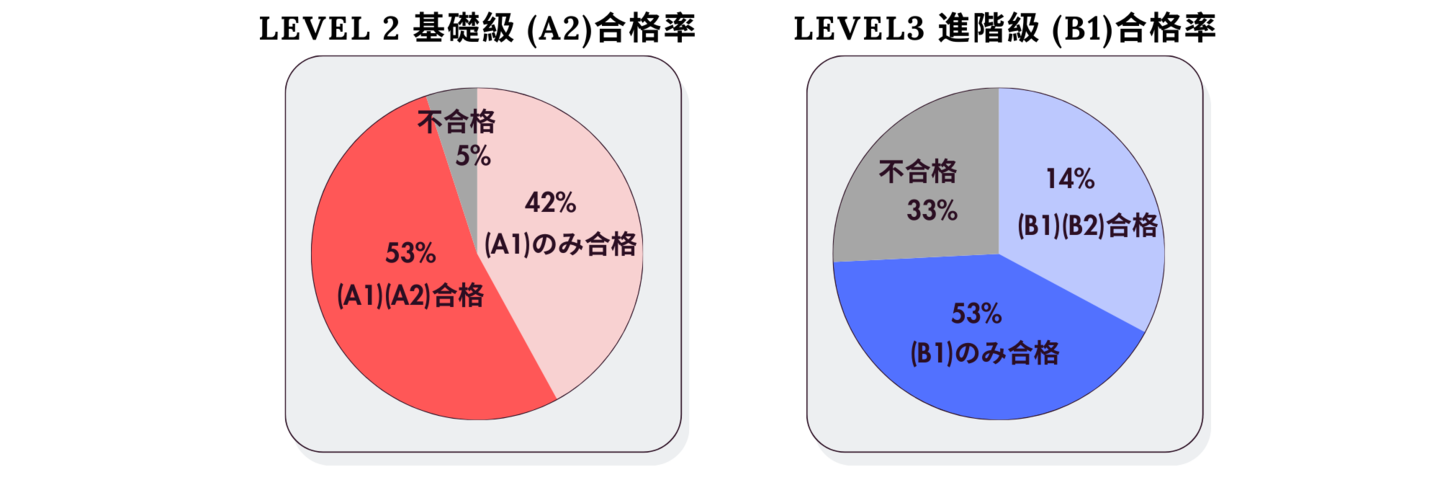 TOCFL　Level3 進階級 (B1)合格率・Level 2 基礎級 (A2)合格率