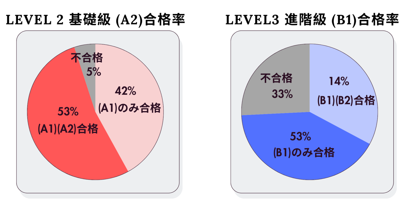 TOCFL　Level3 進階級 (B1)合格率・Level 2 基礎級 (A2)合格率