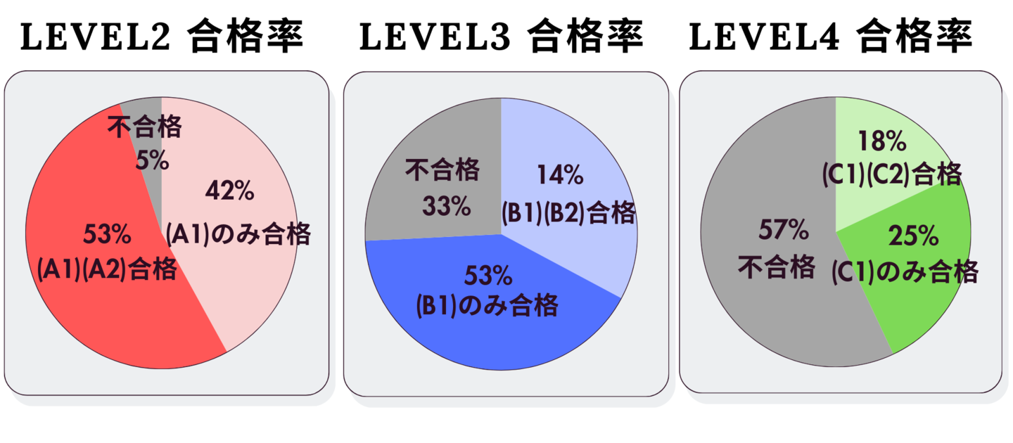 華語文能力測験TOCFLの合格率