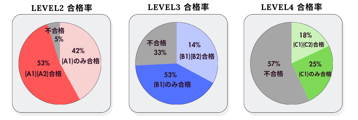 華語文能力測験TOCFLの合格率